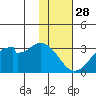 Trident Bay tide chart for Thursday, November 28, 2024