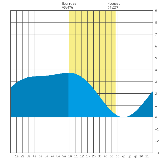 Trident Bay tide chart for Friday, November 29, 2024