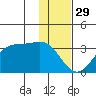 Trident Bay tide chart for Friday, November 29, 2024
