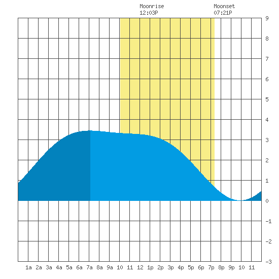 Trident Bay tide chart for Saturday, November 2, 2024