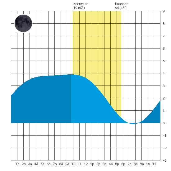 Trident Bay tide chart for Saturday, November 30, 2024