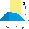 Trident Bay tide chart for Sunday, November 3, 2024