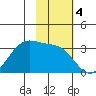 Trident Bay tide chart for Monday, November 4, 2024
