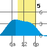 Trident Bay tide chart for Tuesday, November 5, 2024