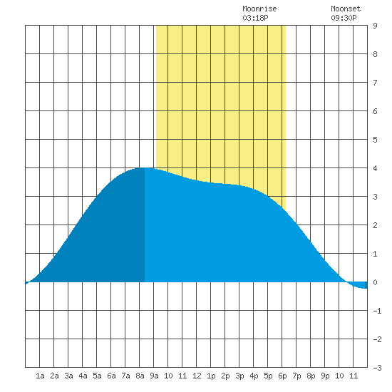 Trident Bay tide chart for Wednesday, November 6, 2024