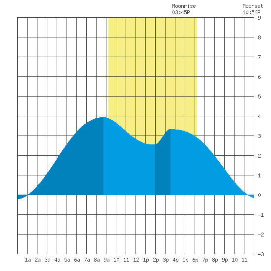Trident Bay tide chart for Thursday, November 7, 2024