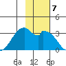 Trident Bay tide chart for Thursday, November 7, 2024