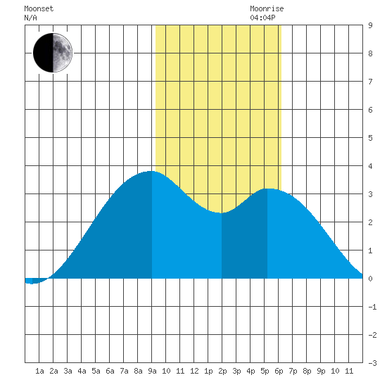 Trident Bay tide chart for Friday, November 8, 2024