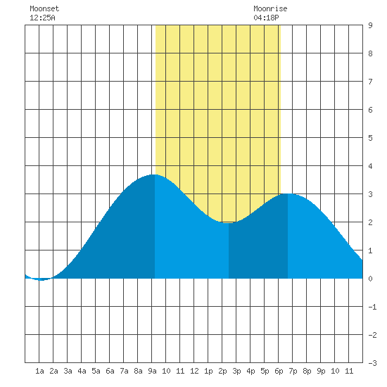 Trident Bay tide chart for Saturday, November 9, 2024