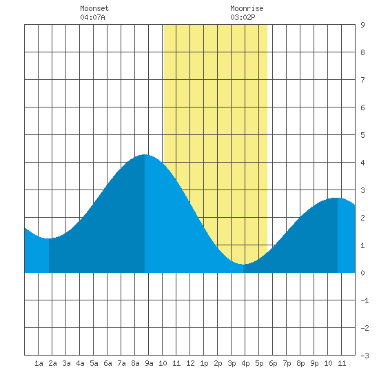 Trident Bay tide chart for Tuesday, December 10, 2024