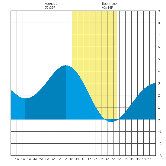 Trident Bay tide chart for Wednesday, December 11, 2024