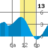 Trident Bay tide chart for Friday, December 13, 2024