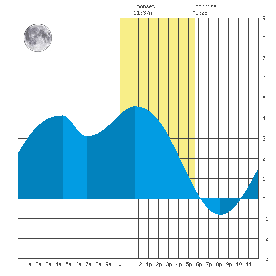 Trident Bay tide chart for Sunday, December 15, 2024