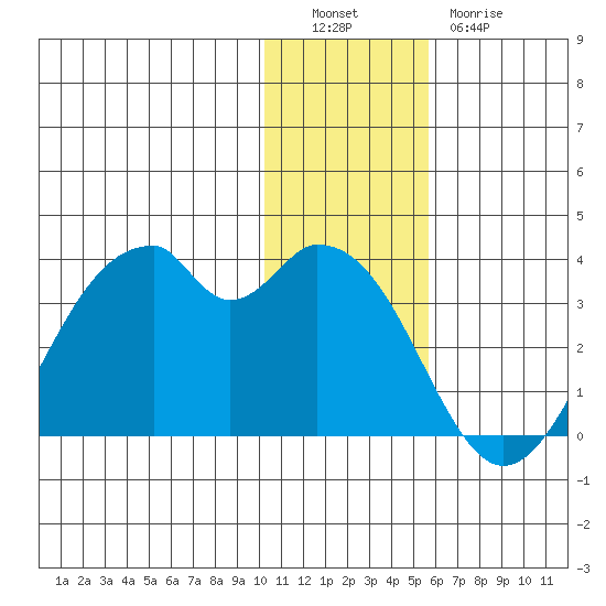 Trident Bay tide chart for Monday, December 16, 2024