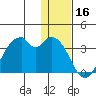 Trident Bay tide chart for Monday, December 16, 2024