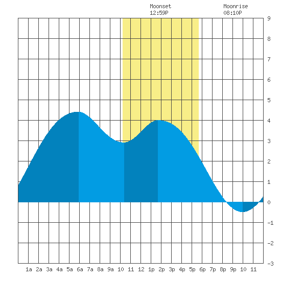 Trident Bay tide chart for Tuesday, December 17, 2024