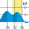 Trident Bay tide chart for Tuesday, December 17, 2024