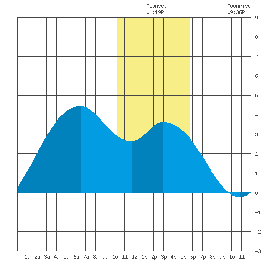 Trident Bay tide chart for Wednesday, December 18, 2024