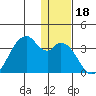 Trident Bay tide chart for Wednesday, December 18, 2024