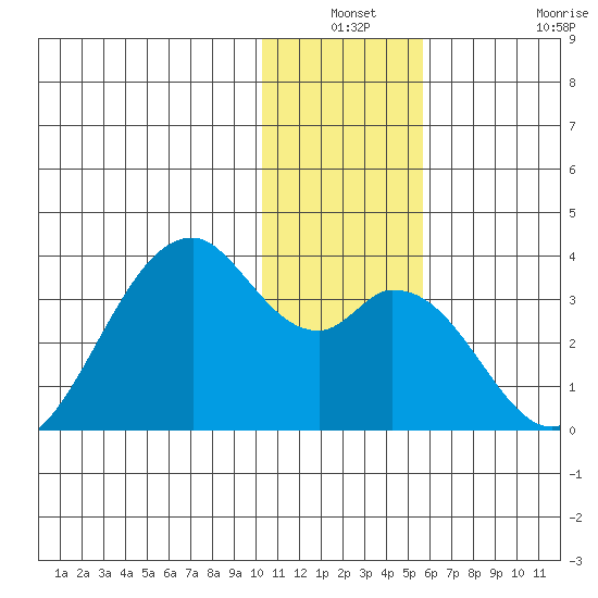 Trident Bay tide chart for Thursday, December 19, 2024
