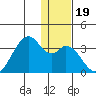 Trident Bay tide chart for Thursday, December 19, 2024