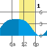 Trident Bay tide chart for Sunday, December 1, 2024