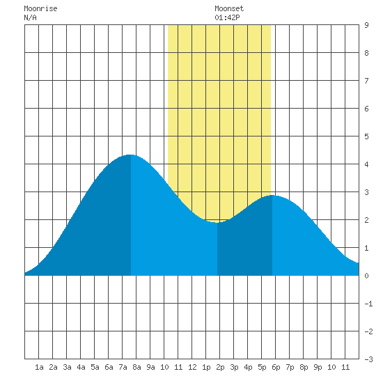 Trident Bay tide chart for Friday, December 20, 2024