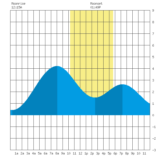 Trident Bay tide chart for Saturday, December 21, 2024