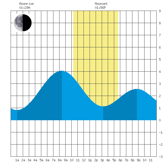 Trident Bay tide chart for Sunday, December 22, 2024