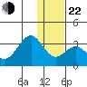 Trident Bay tide chart for Sunday, December 22, 2024