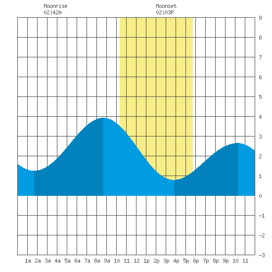 Trident Bay tide chart for Monday, December 23, 2024