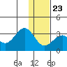 Trident Bay tide chart for Monday, December 23, 2024