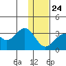 Trident Bay tide chart for Tuesday, December 24, 2024