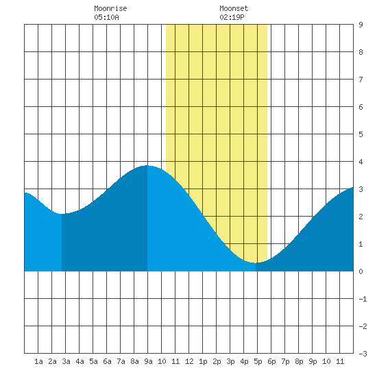 Trident Bay tide chart for Wednesday, December 25, 2024