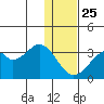 Trident Bay tide chart for Wednesday, December 25, 2024