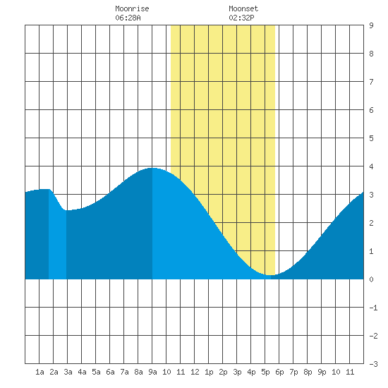 Trident Bay tide chart for Thursday, December 26, 2024