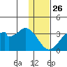 Trident Bay tide chart for Thursday, December 26, 2024