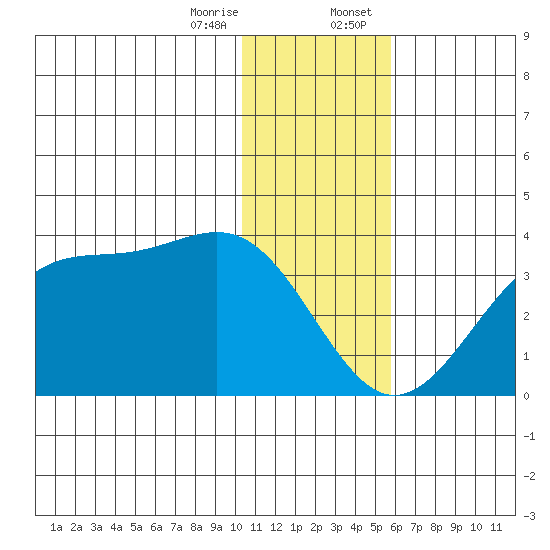 Trident Bay tide chart for Friday, December 27, 2024