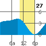 Trident Bay tide chart for Friday, December 27, 2024