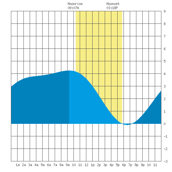 Trident Bay tide chart for Saturday, December 28, 2024