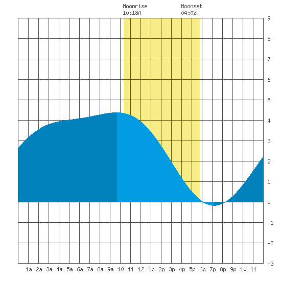 Trident Bay tide chart for Sunday, December 29, 2024