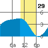 Trident Bay tide chart for Sunday, December 29, 2024