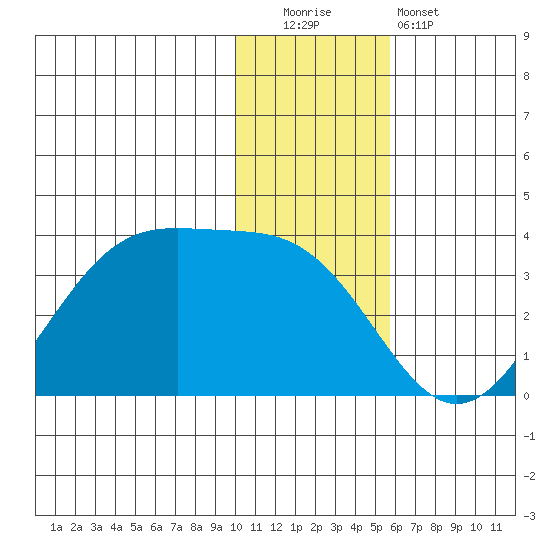 Trident Bay tide chart for Monday, December 2, 2024