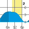 Trident Bay tide chart for Monday, December 2, 2024