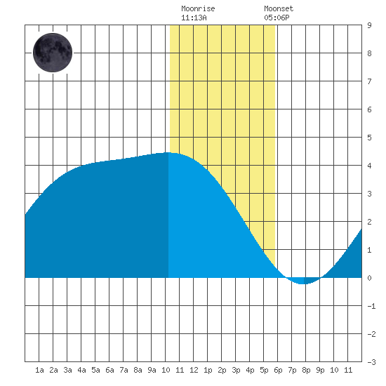 Trident Bay tide chart for Monday, December 30, 2024