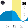 Trident Bay tide chart for Monday, December 30, 2024