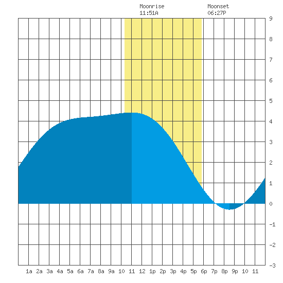 Trident Bay tide chart for Tuesday, December 31, 2024
