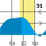 Trident Bay tide chart for Tuesday, December 31, 2024
