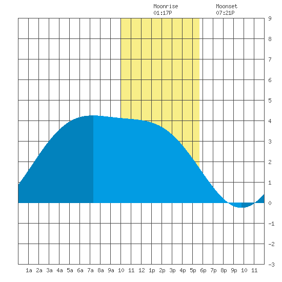 Trident Bay tide chart for Tuesday, December 3, 2024