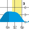 Trident Bay tide chart for Tuesday, December 3, 2024